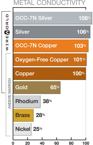 Wireworld Metal Conductivity Scale graphic