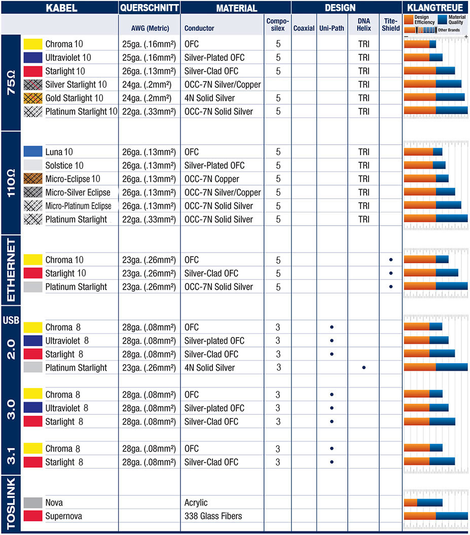 Cable design and material comparison for digital audio cables