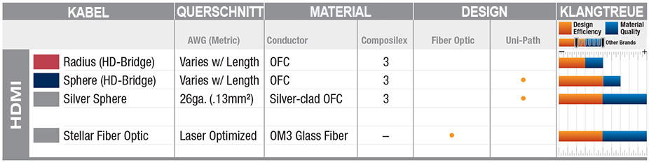 Wireworld Cable Technology quick comparison chart for HDMI