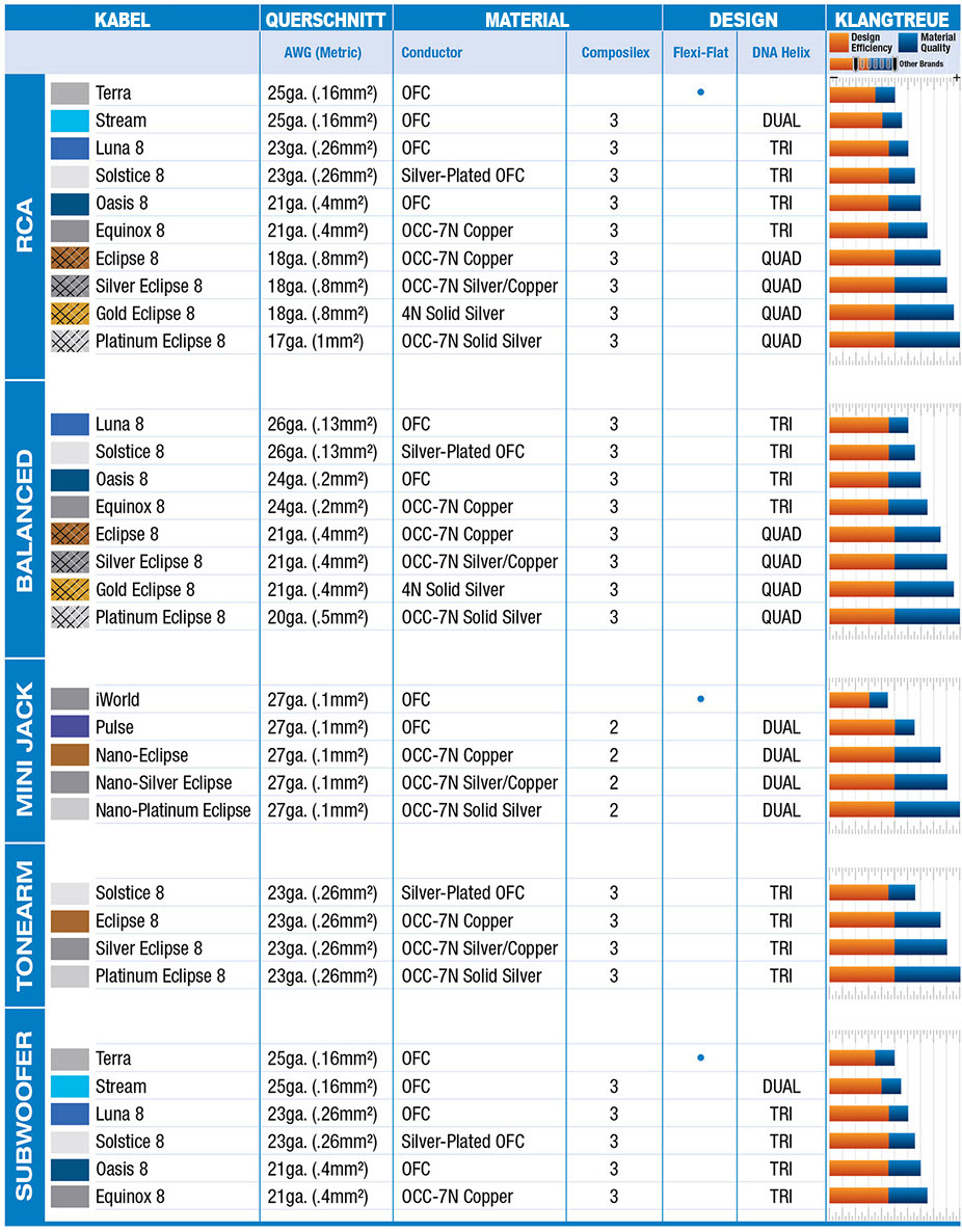 Quick comparison chart for Wireworld Audio Interconnects