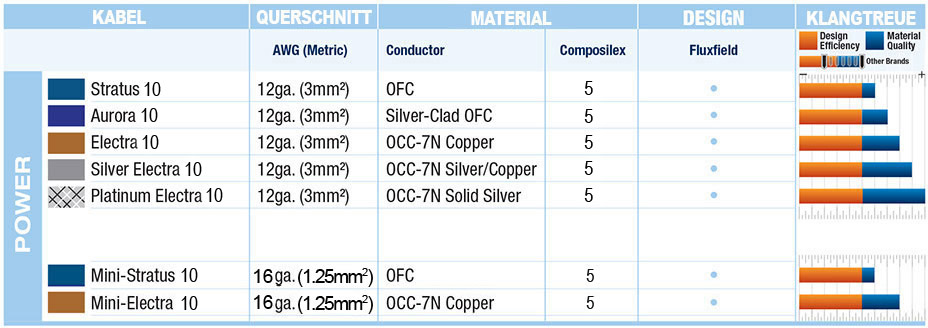 Quick comoparison chart for Wireworld Cable Technology Power Conditioning Cords