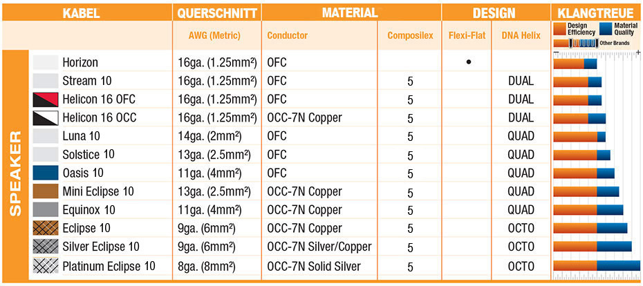 Quick comparison chart for Wireworld speaker cables